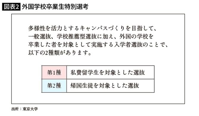 東京大学の外国学校卒業学生特別選考