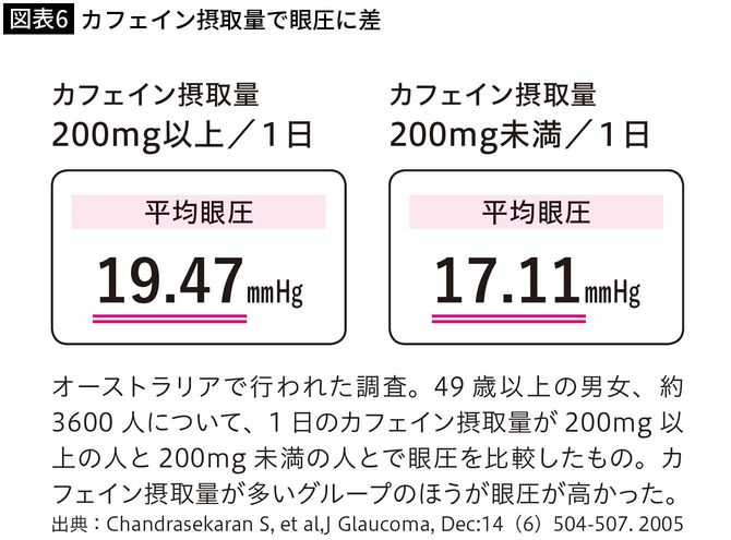【図表6】カフェイン摂取量で眼圧に差