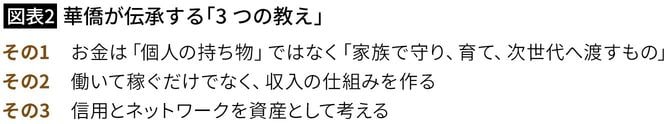 【図表2】華僑が伝承する「3つの教え」
