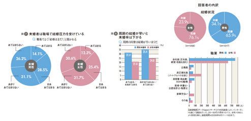 図6:周囲の結婚が早いと未婚率は下がる<br>
図7:未婚者は職場で結婚圧力を受けている