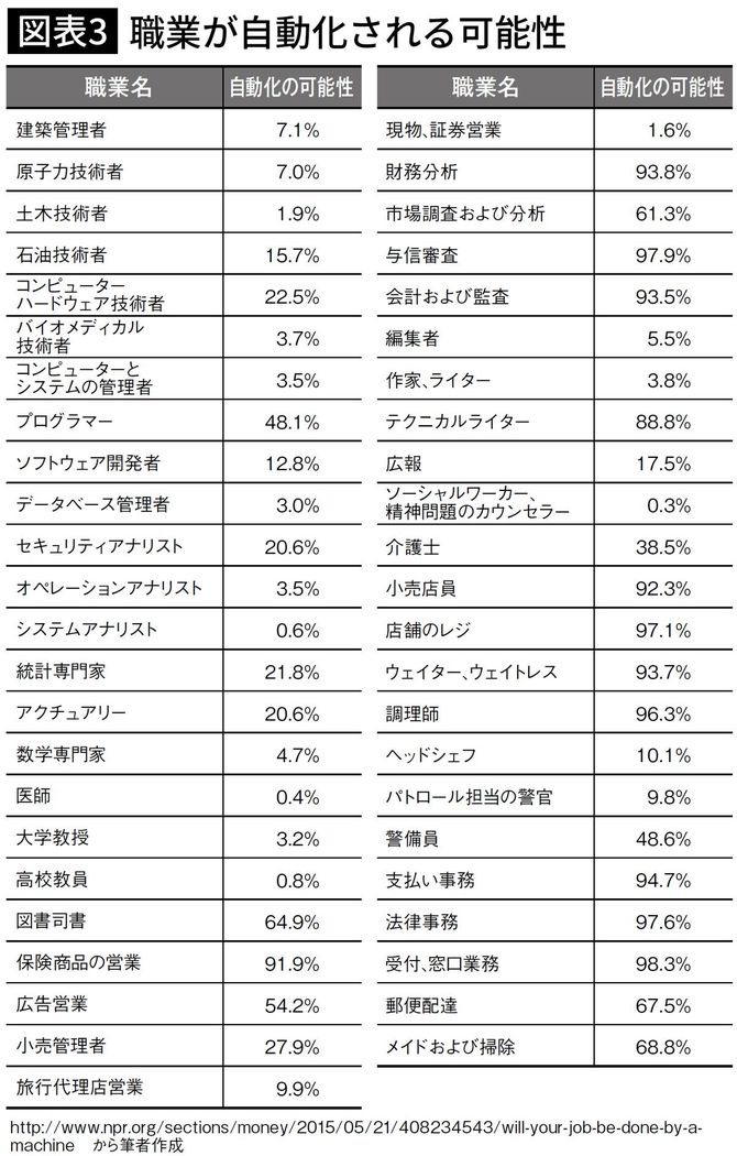 職業が自動化される可能性