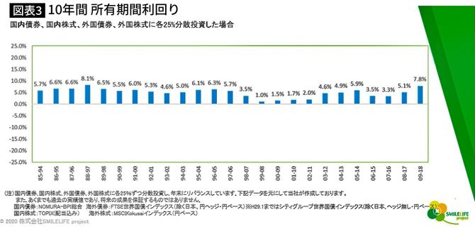 10年間 所有期間利回り