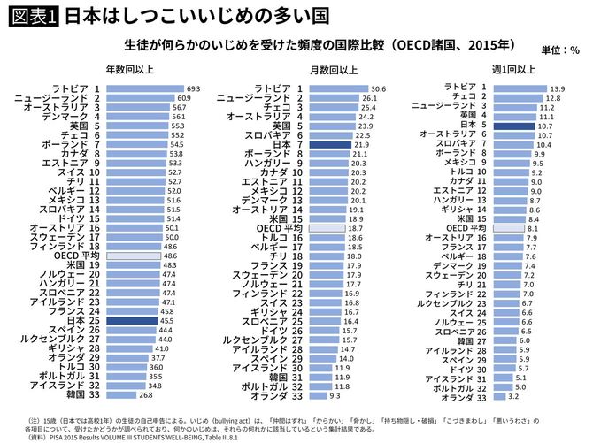日本はしつこいいじめの多い国