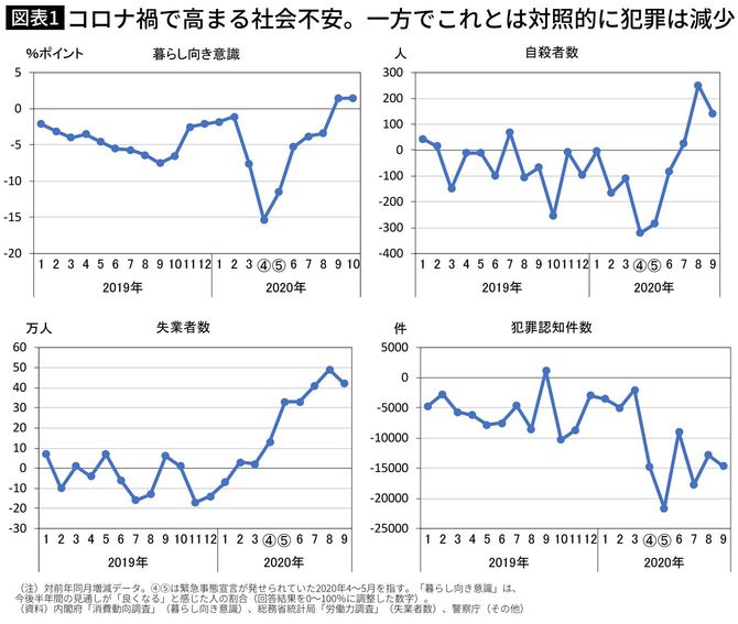 コロナ禍で高まる社会不安。一方でこれとは対照的に犯罪は減少