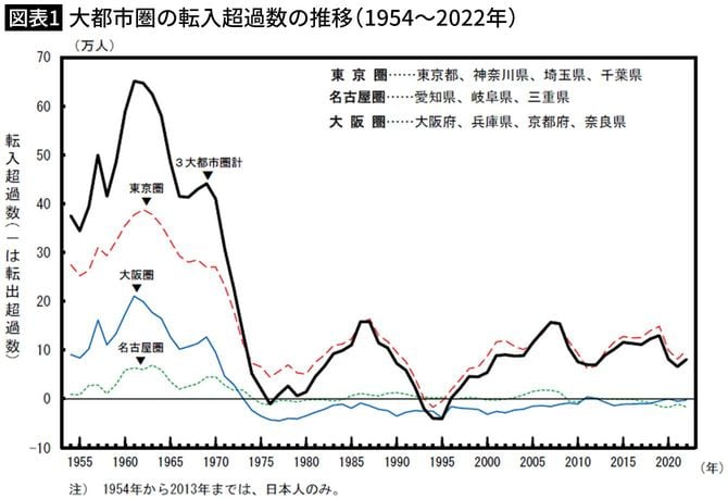 【図表1】大都市圏の転入超過数の推移(1954~2022年)