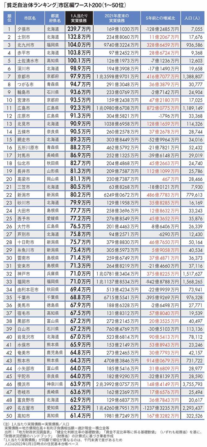 【図表】「貧乏自治体ランキング｣市区編ワースト200（1～50位）