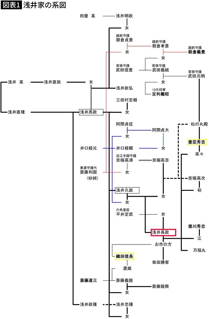 【図表】浅井家の系図