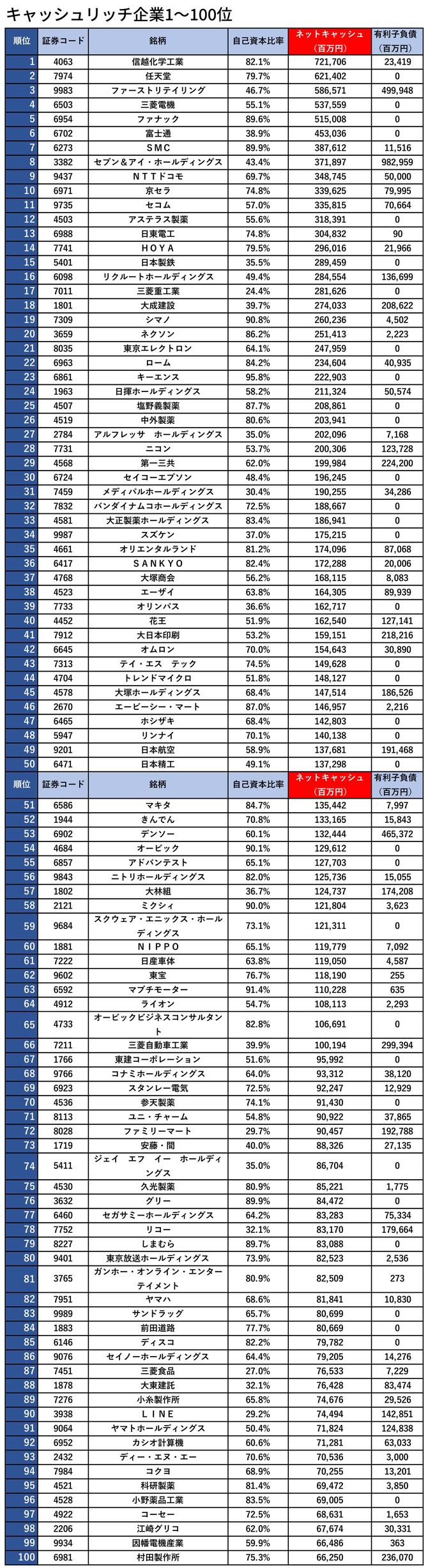 キャッシュリッチ企業1～100位