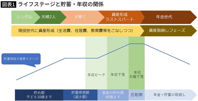 【図表】ライフステージと貯蓄・年収の関係