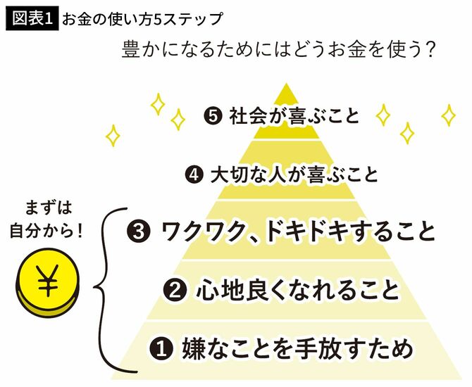【図表1】お金の使い方5ステップ