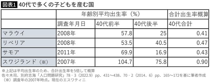 【図表】40代で多くの子どもを産む国