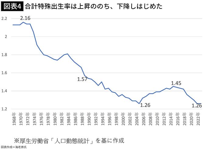 【図表4】合計特殊出生率は上昇ののち、下降しはじめた