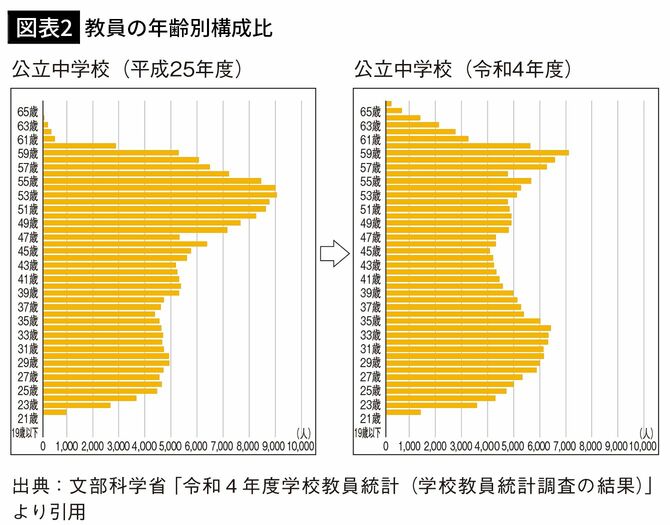 【図表2】教員の年齢別構成比
