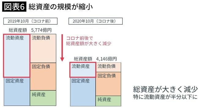 【図表】総資産の規模が縮小