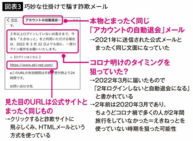 【図表3】巧妙な仕掛けで騙す詐欺メール
