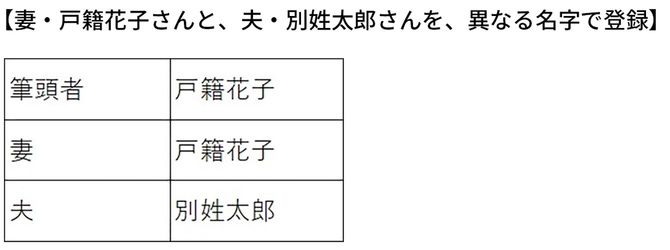 妻・戸籍花子さんと、夫・別姓太郎さんを、異なる名字で登録