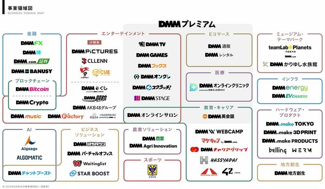 【図表】DMMの事業領域