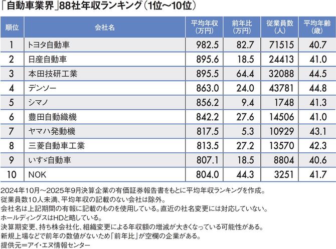 【図表】「自動車業界」88社年収ランキング（1位～10位）