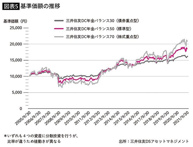 【図表5】基準価額の推移
