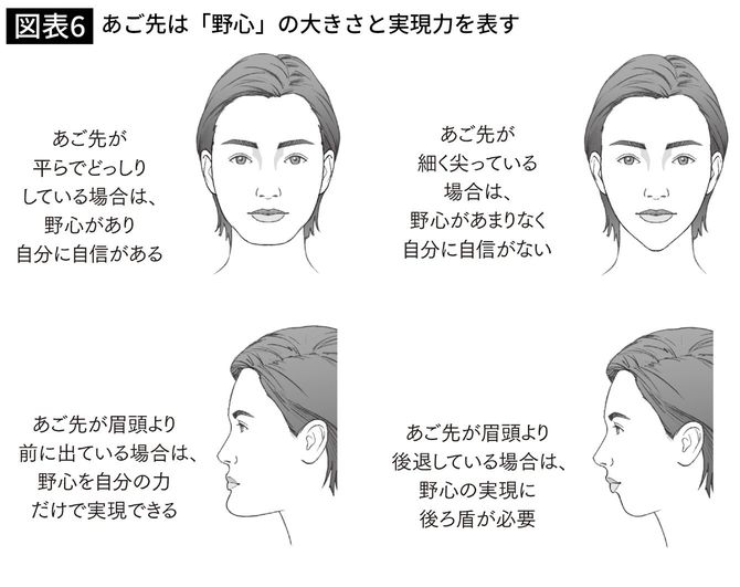 あご先は「野心」の大きさと実現力を表す