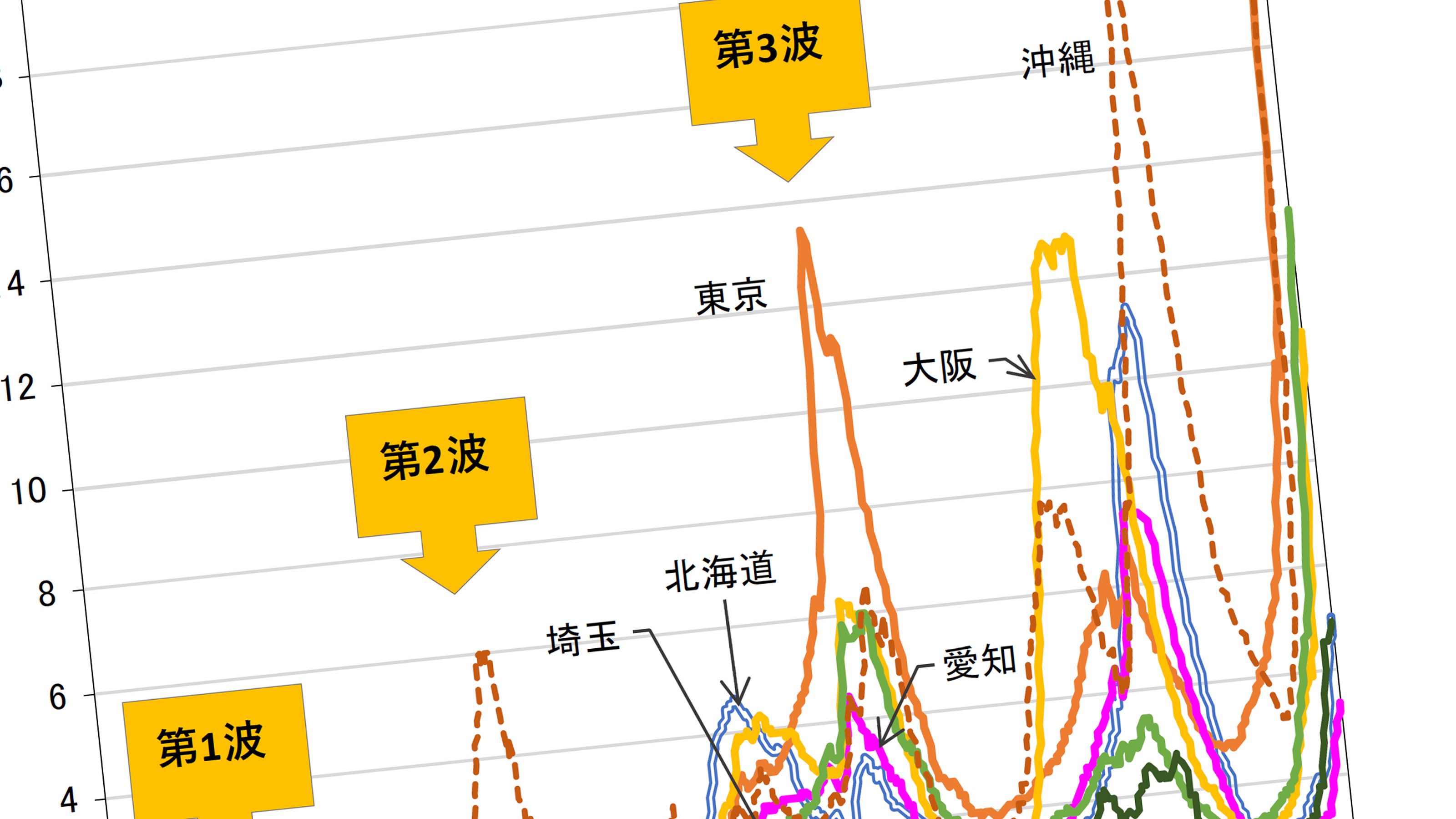 菅首相の頼みの綱 ワクチン接種率が上がるほど感染拡大する第5波の 不都合な真実 感染の真犯人はデルタ株ではない President Online プレジデントオンライン