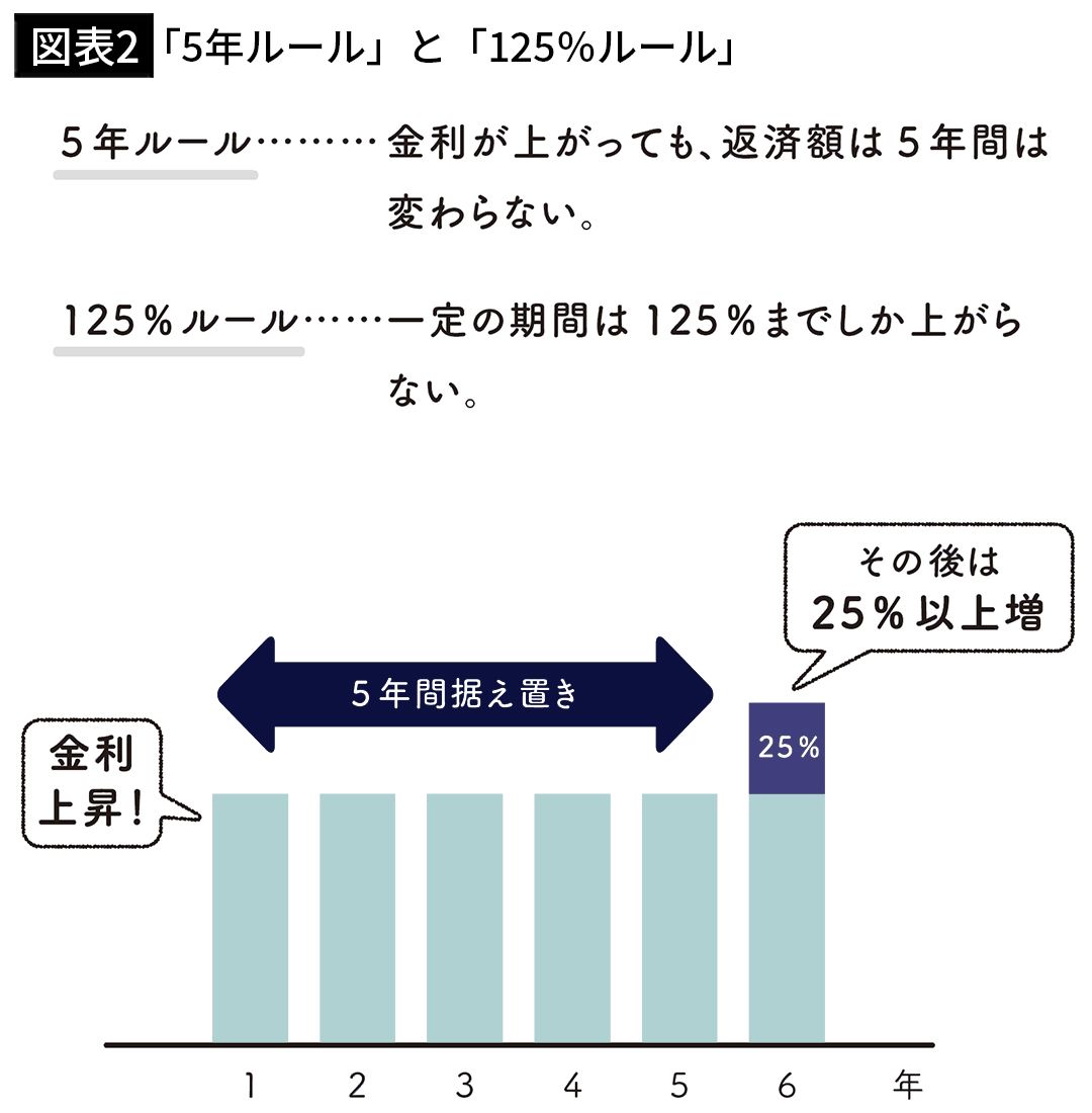 【図表2】「5年ルール」と「125％ルール」