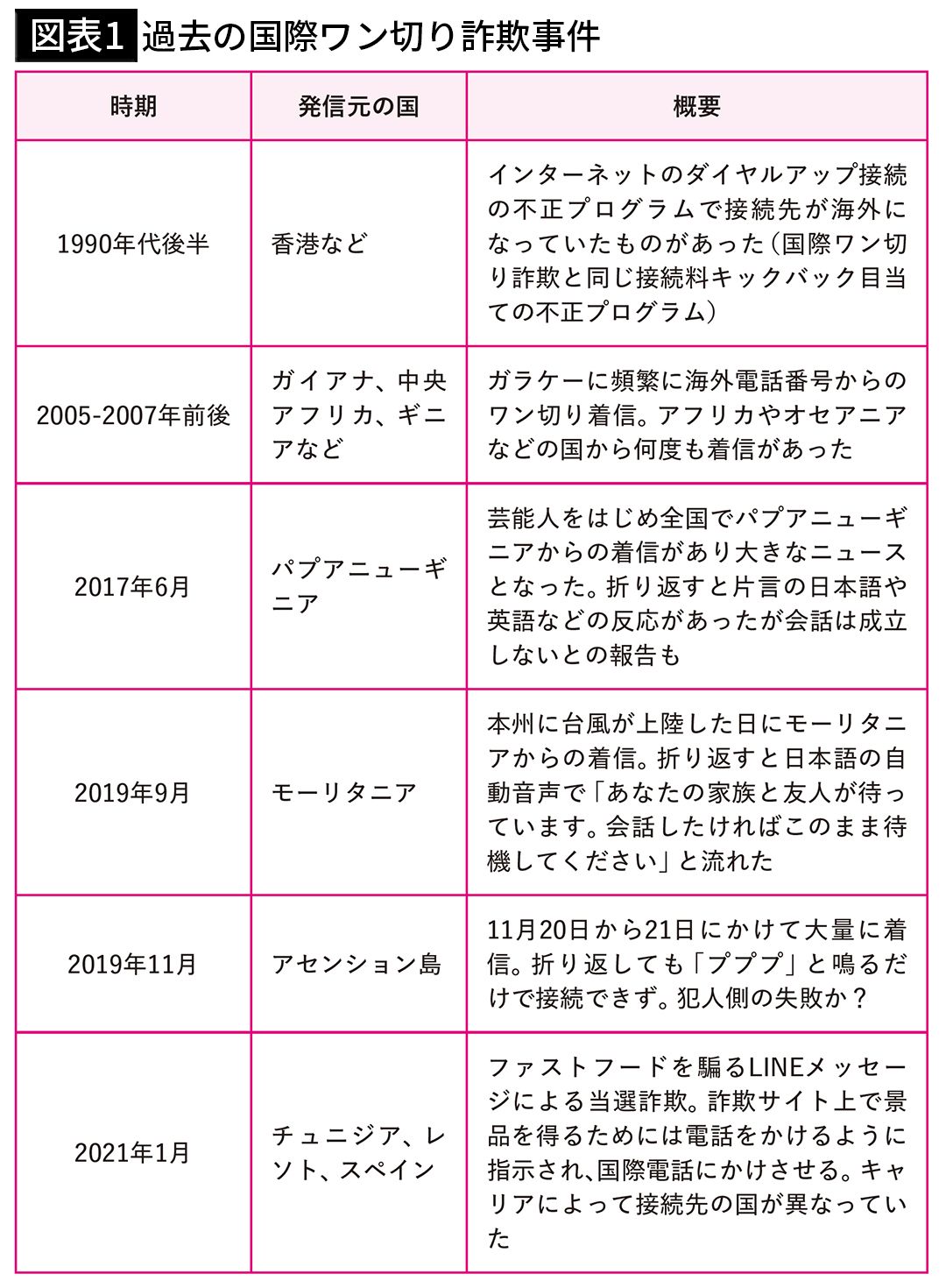 【図表1】過去の国際ワン切り詐欺事件