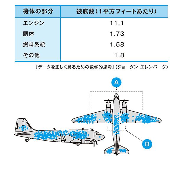 爆撃機の装甲を厚くすべきなのは｢対空砲火を受けた場所｣と｢受けてい