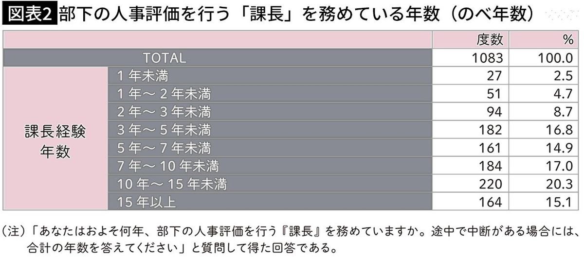 【図表2】部下の人事評価を行う「課長」を務めている年数（のべ年数）