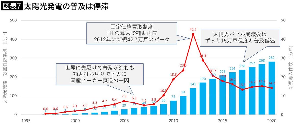 太陽光発電の普及は停滞