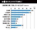 図1：※NPO法人パオッコ「2005年遠距離介護アンケート実施結果」