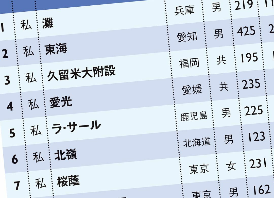 国公立大医学部「現役合格率」ランキング 1位灘は同級生5人に1人が医学部