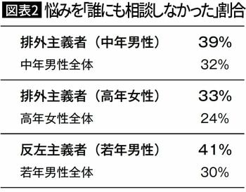 【図表2】悩みを「誰にも相談しなかった」割合