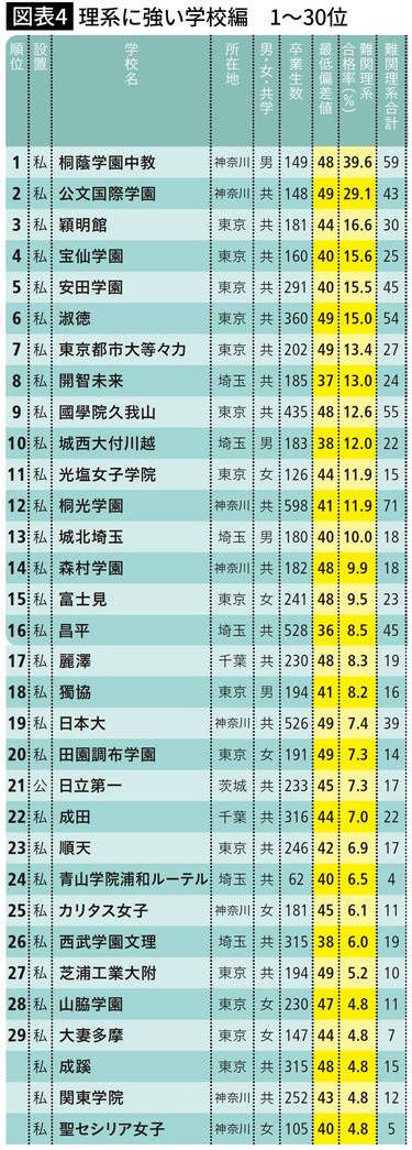 偏差値38で