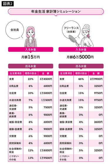 年金生活が大幅赤字に転落｣老後破綻リスクを高める50代の