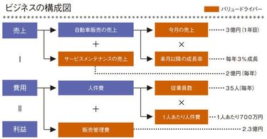未来を予測するための