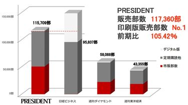 president 雑誌 部数