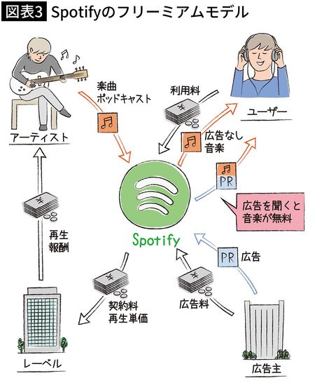 【図表3】Spotifyのフリーミアムモデル