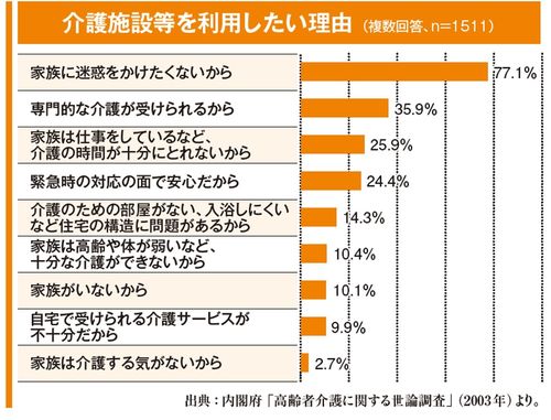 介護施設等を利用したい理由