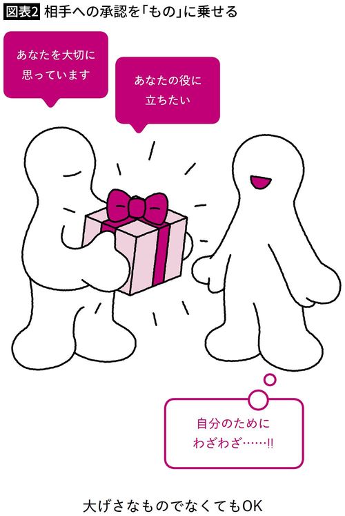 【図表2】相手への承認を「もの」に乗せる