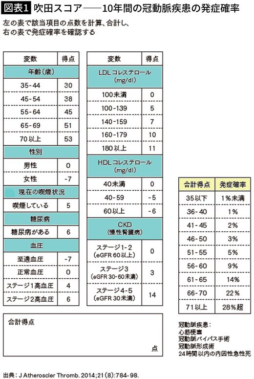 【図表1】吹田スコア――10年間の冠動脈疾患の発症確率