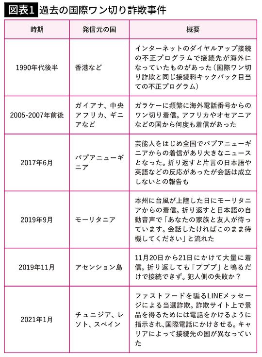 【図表1】過去の国際ワン切り詐欺事件