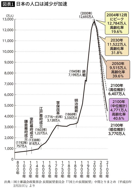 日本の人口は減少が加速