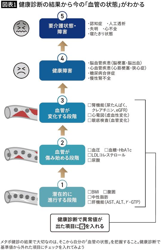 【図表1】健康診断の結果から今の「血管の状態」がわかる
