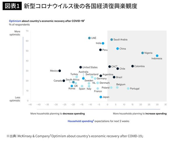 新型コロナウイルス後の各国経済復興楽観度