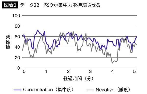 データ22　怒りが集中力を持続させる