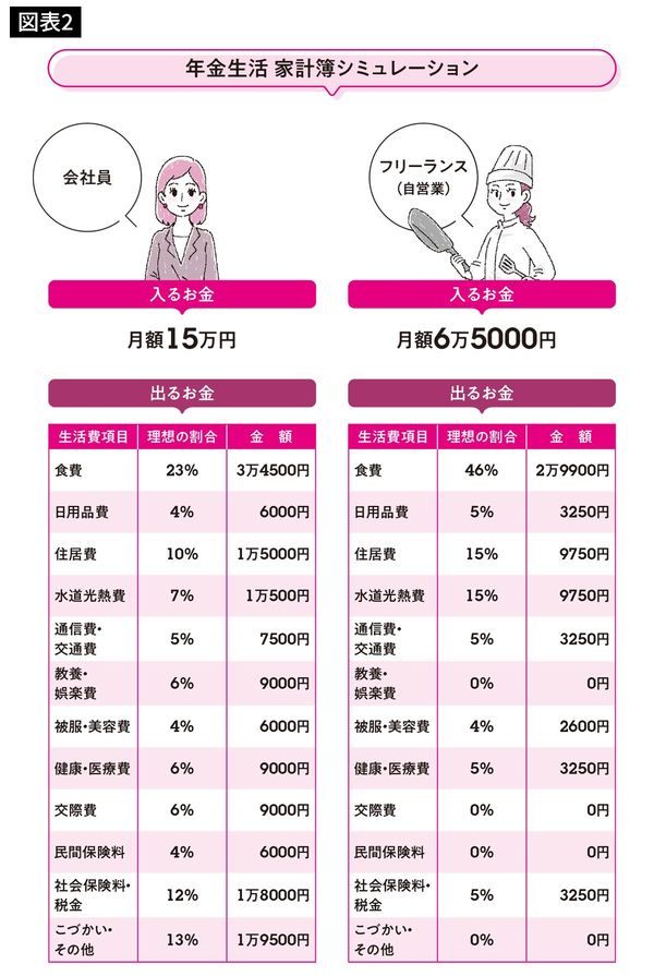 出典＝井戸美枝『私がお金で困らないためには今から何をすればいいですか？』（日本実業出版社）より