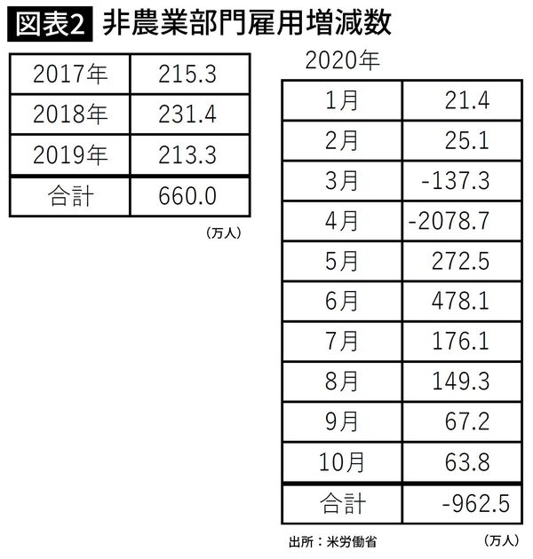 非農業部門雇用増減数