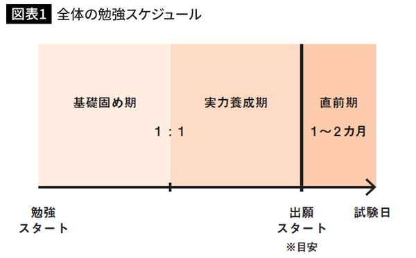 全体の勉強スケジュール
