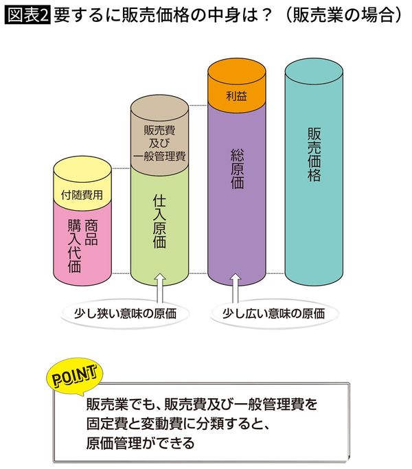 要するに販売価格の中身は?